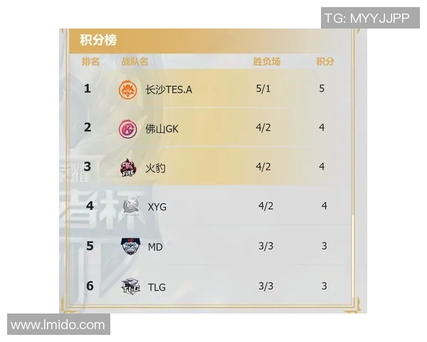 TES在大师赛积分榜中以67分稳居第一位置,领先其他战队 TES在大师赛积分榜中以67分稳居第一位置,领先其他战队